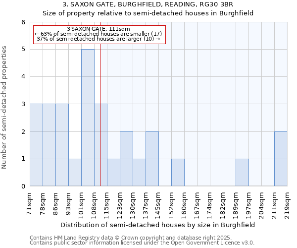 3, SAXON GATE, BURGHFIELD, READING, RG30 3BR: Size of property relative to semi-detached houses houses in Burghfield