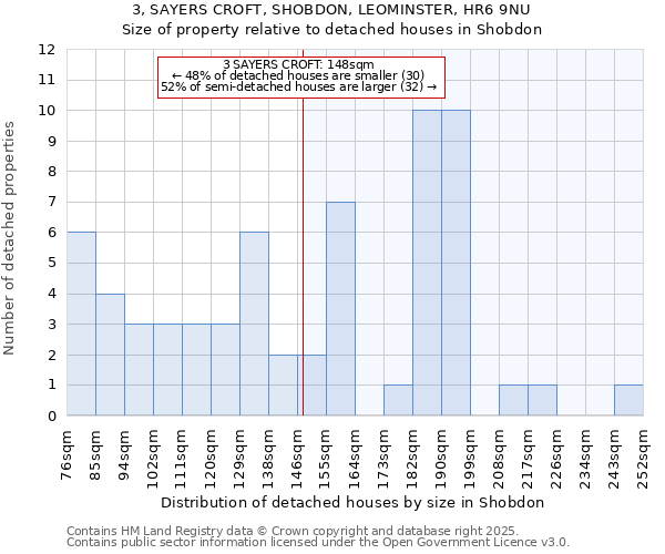 3, SAYERS CROFT, SHOBDON, LEOMINSTER, HR6 9NU: Size of property relative to detached houses houses in Shobdon