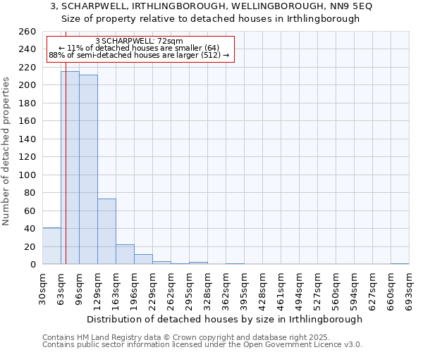 3, SCHARPWELL, IRTHLINGBOROUGH, WELLINGBOROUGH, NN9 5EQ: Size of property relative to detached houses in Irthlingborough