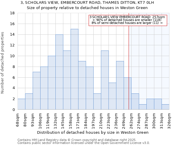3, SCHOLARS VIEW, EMBERCOURT ROAD, THAMES DITTON, KT7 0LH: Size of property relative to detached houses houses in Weston Green