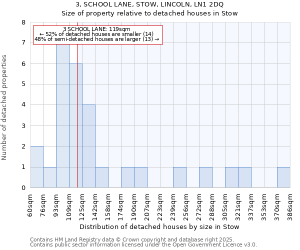 3, SCHOOL LANE, STOW, LINCOLN, LN1 2DQ: Size of property relative to detached houses houses in Stow