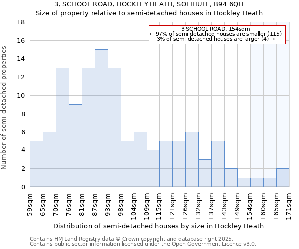 3, SCHOOL ROAD, HOCKLEY HEATH, SOLIHULL, B94 6QH: Size of property relative to semi-detached houses houses in Hockley Heath