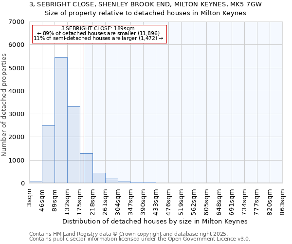 3, SEBRIGHT CLOSE, SHENLEY BROOK END, MILTON KEYNES, MK5 7GW: Size of property relative to detached houses in Milton Keynes