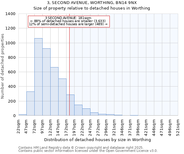 3, SECOND AVENUE, WORTHING, BN14 9NX: Size of property relative to detached houses houses in Worthing