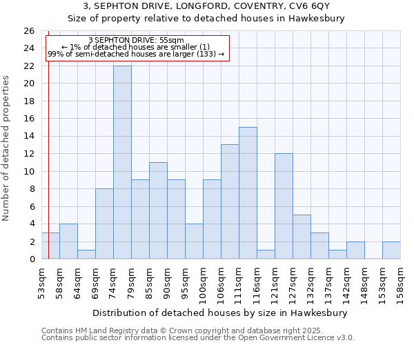 3, SEPHTON DRIVE, LONGFORD, COVENTRY, CV6 6QY: Size of property relative to detached houses houses in Hawkesbury