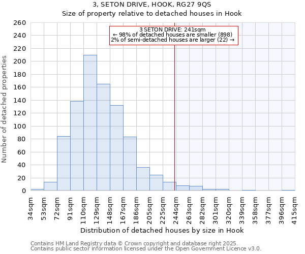 3, SETON DRIVE, HOOK, RG27 9QS: Size of property relative to detached houses houses in Hook