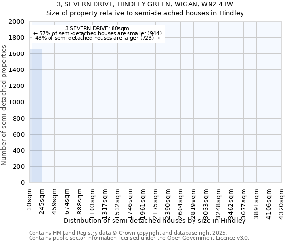 3, SEVERN DRIVE, HINDLEY GREEN, WIGAN, WN2 4TW: Size of property relative to detached houses in Hindley