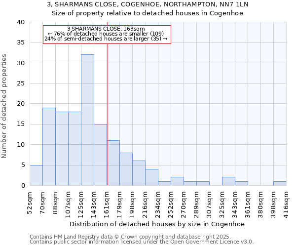 3, SHARMANS CLOSE, COGENHOE, NORTHAMPTON, NN7 1LN: Size of property relative to detached houses houses in Cogenhoe
