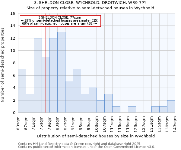 3, SHELDON CLOSE, WYCHBOLD, DROITWICH, WR9 7PY: Size of property relative to semi-detached houses houses in Wychbold