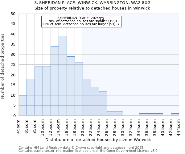 3, SHERIDAN PLACE, WINWICK, WARRINGTON, WA2 8XG: Size of property relative to detached houses houses in Winwick