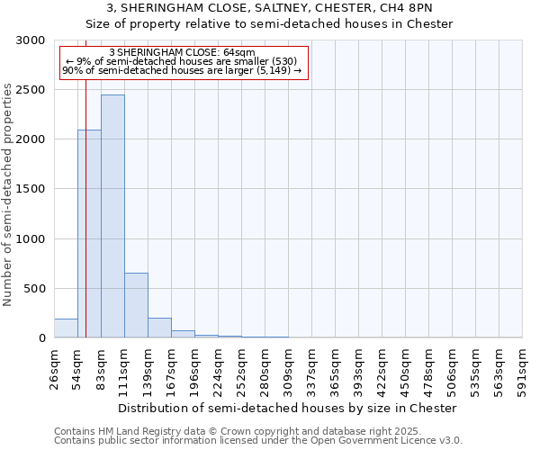 3, SHERINGHAM CLOSE, SALTNEY, CHESTER, CH4 8PN: Size of property relative to semi-detached houses houses in Chester