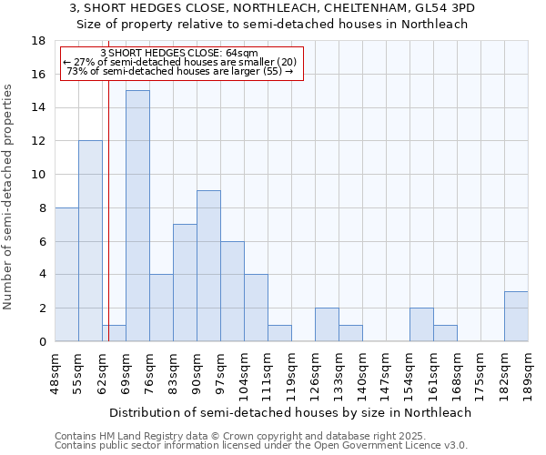 3, SHORT HEDGES CLOSE, NORTHLEACH, CHELTENHAM, GL54 3PD: Size of property relative to semi-detached houses houses in Northleach
