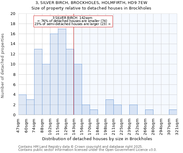 3, SILVER BIRCH, BROCKHOLES, HOLMFIRTH, HD9 7EW: Size of property relative to detached houses houses in Brockholes