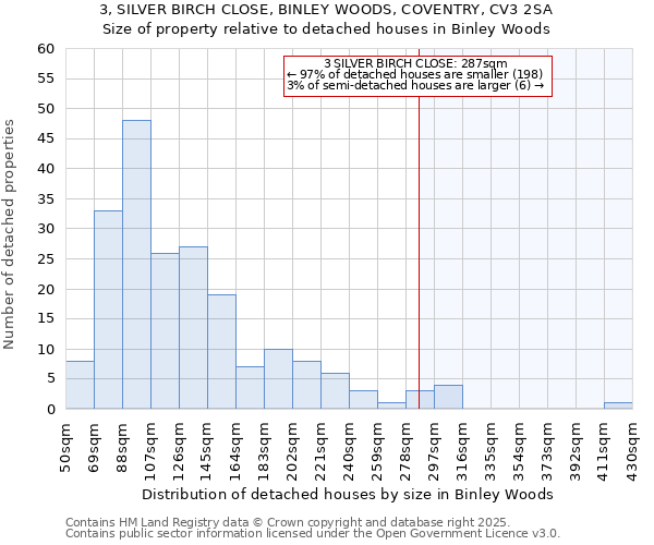 3, SILVER BIRCH CLOSE, BINLEY WOODS, COVENTRY, CV3 2SA: Size of property relative to detached houses houses in Binley Woods