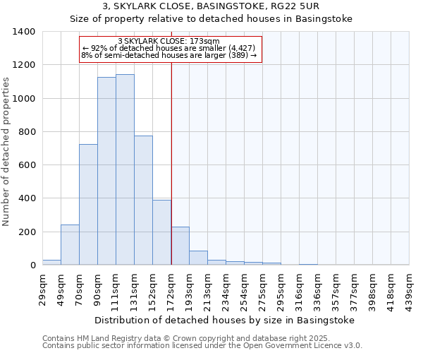 3, SKYLARK CLOSE, BASINGSTOKE, RG22 5UR: Size of property relative to detached houses houses in Basingstoke