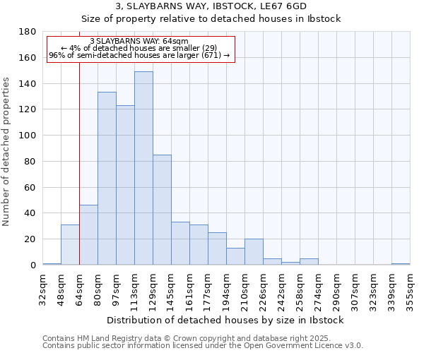 3, SLAYBARNS WAY, IBSTOCK, LE67 6GD: Size of property relative to detached houses houses in Ibstock