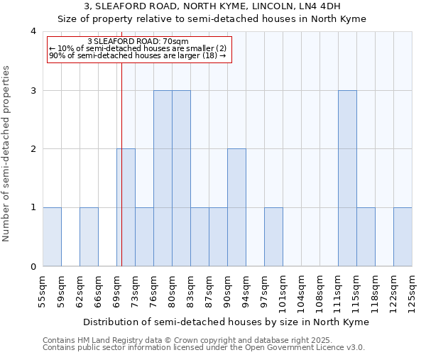 3, SLEAFORD ROAD, NORTH KYME, LINCOLN, LN4 4DH: Size of property relative to semi-detached houses houses in North Kyme