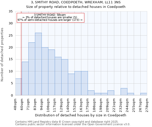3, SMITHY ROAD, COEDPOETH, WREXHAM, LL11 3NS: Size of property relative to detached houses houses in Coedpoeth