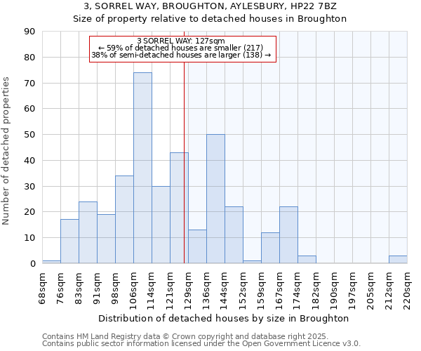 3, SORREL WAY, BROUGHTON, AYLESBURY, HP22 7BZ: Size of property relative to detached houses in Broughton