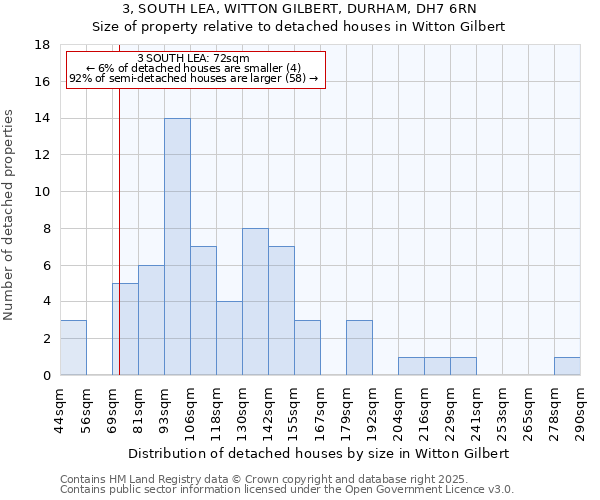 3, SOUTH LEA, WITTON GILBERT, DURHAM, DH7 6RN: Size of property relative to detached houses houses in Witton Gilbert