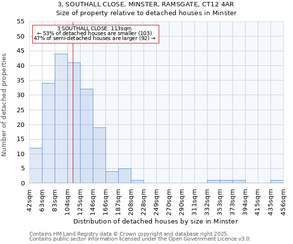 3, SOUTHALL CLOSE, MINSTER, RAMSGATE, CT12 4AR: Size of property relative to detached houses houses in Minster