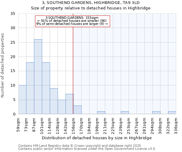 3, SOUTHEND GARDENS, HIGHBRIDGE, TA9 3LD: Size of property relative to detached houses houses in Highbridge