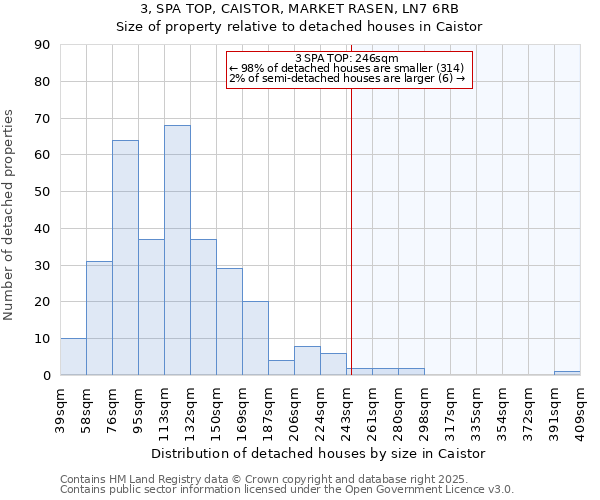 3, SPA TOP, CAISTOR, MARKET RASEN, LN7 6RB: Size of property relative to detached houses houses in Caistor