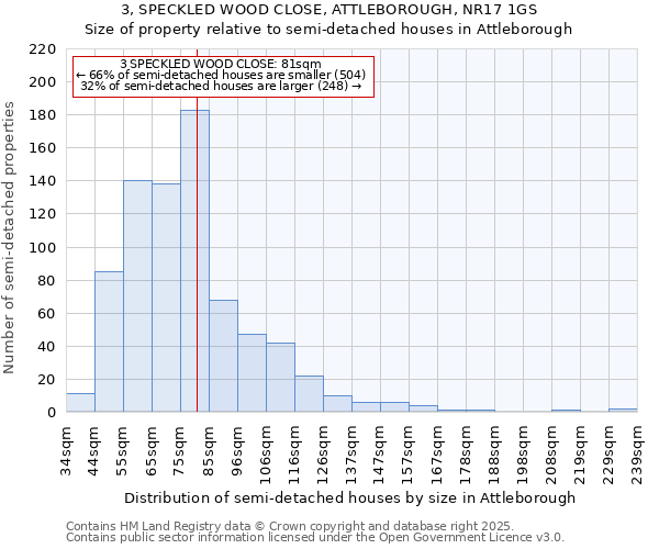 3, SPECKLED WOOD CLOSE, ATTLEBOROUGH, NR17 1GS: Size of property relative to semi-detached houses houses in Attleborough