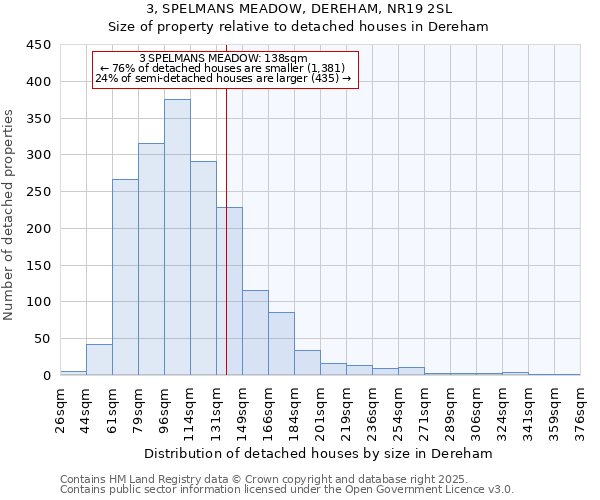 3, SPELMANS MEADOW, DEREHAM, NR19 2SL: Size of property relative to detached houses houses in Dereham
