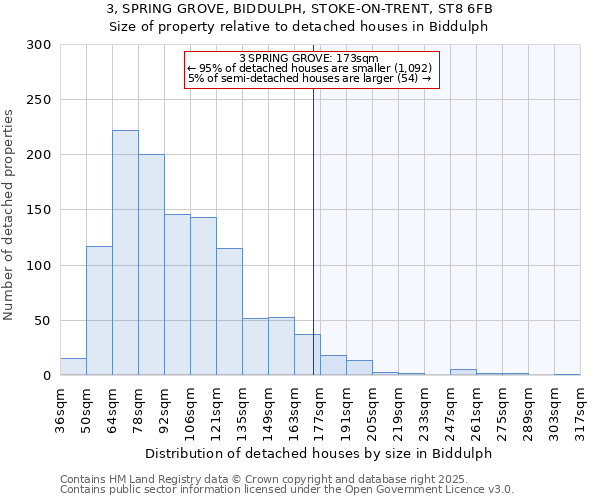 3, SPRING GROVE, BIDDULPH, STOKE-ON-TRENT, ST8 6FB: Size of property relative to detached houses houses in Biddulph