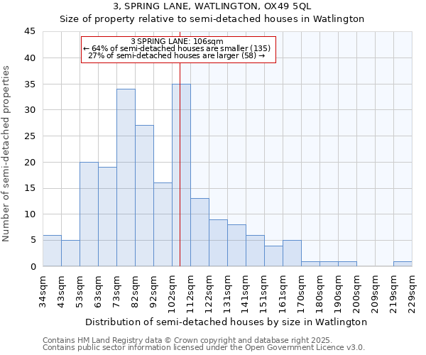 3, SPRING LANE, WATLINGTON, OX49 5QL: Size of property relative to semi-detached houses houses in Watlington
