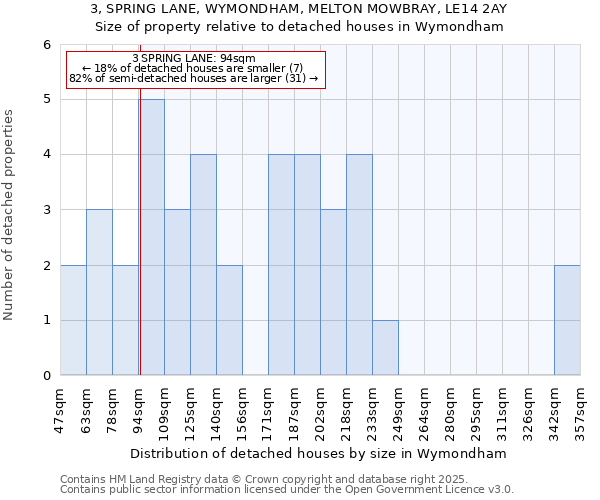 3, SPRING LANE, WYMONDHAM, MELTON MOWBRAY, LE14 2AY: Size of property relative to detached houses houses in Wymondham