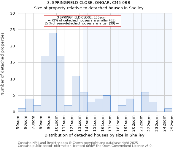 3, SPRINGFIELD CLOSE, ONGAR, CM5 0BB: Size of property relative to detached houses houses in Shelley