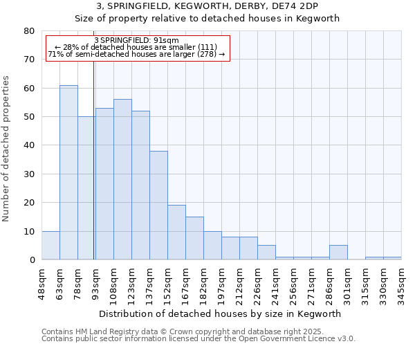 3, SPRINGFIELD, KEGWORTH, DERBY, DE74 2DP: Size of property relative to detached houses houses in Kegworth