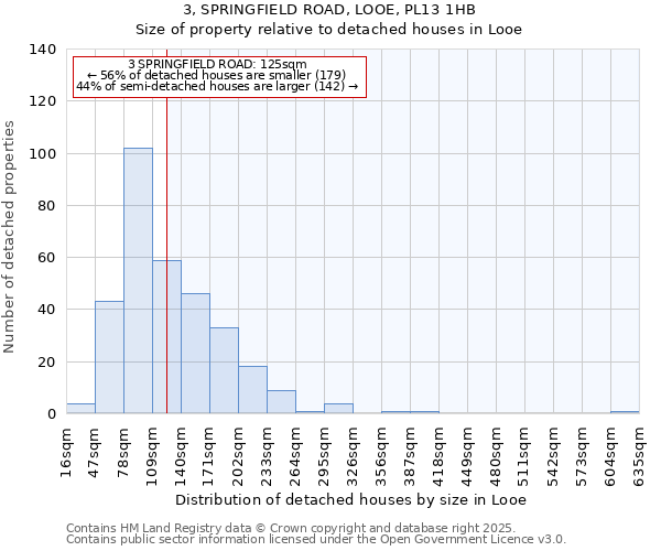 3, SPRINGFIELD ROAD, LOOE, PL13 1HB: Size of property relative to detached houses houses in Looe