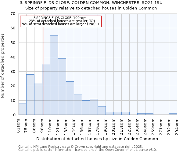 3, SPRINGFIELDS CLOSE, COLDEN COMMON, WINCHESTER, SO21 1SU: Size of property relative to detached houses houses in Colden Common