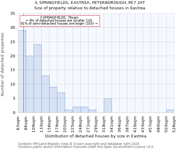 3, SPRINGFIELDS, EASTREA, PETERBOROUGH, PE7 2AT: Size of property relative to detached houses houses in Eastrea