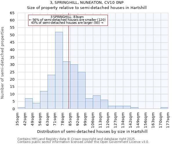 3, SPRINGHILL, NUNEATON, CV10 0NP: Size of property relative to semi-detached houses houses in Hartshill