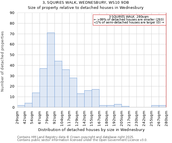 3, SQUIRES WALK, WEDNESBURY, WS10 9DB: Size of property relative to detached houses houses in Wednesbury