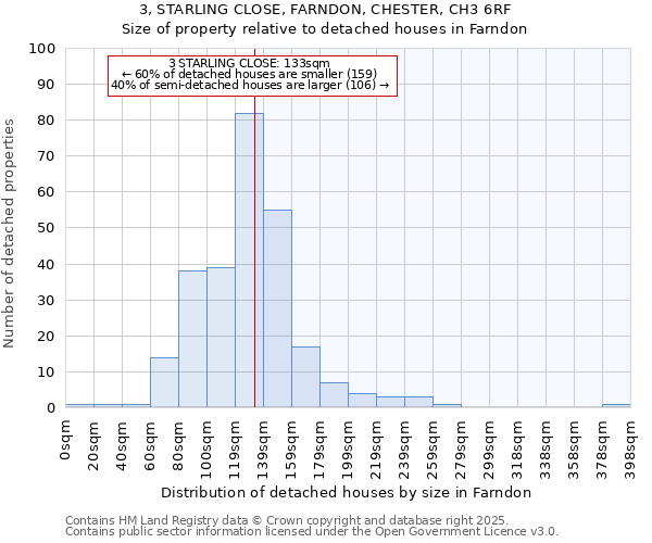 3, STARLING CLOSE, FARNDON, CHESTER, CH3 6RF: Size of property relative to detached houses houses in Farndon