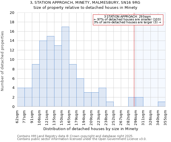 3, STATION APPROACH, MINETY, MALMESBURY, SN16 9RG: Size of property relative to detached houses houses in Minety
