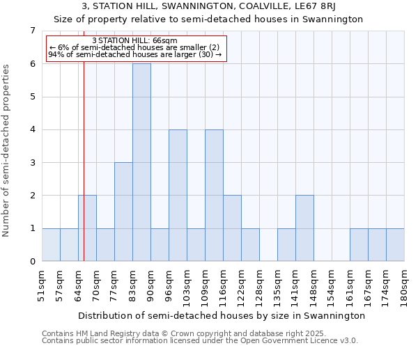 3, STATION HILL, SWANNINGTON, COALVILLE, LE67 8RJ: Size of property relative to semi-detached houses houses in Swannington