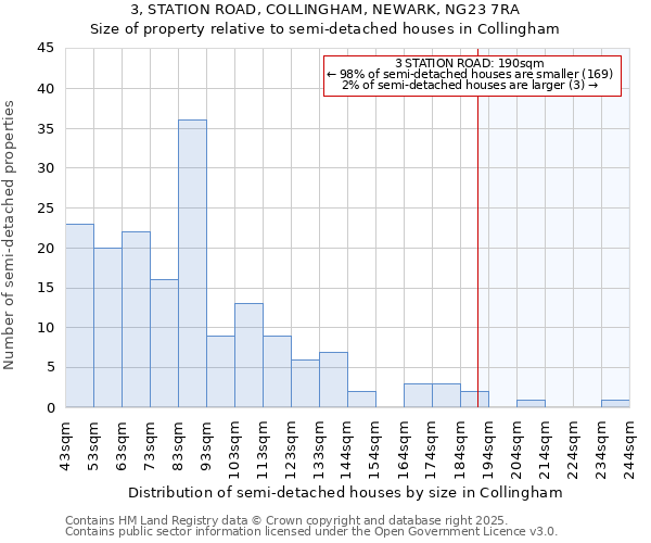 3, STATION ROAD, COLLINGHAM, NEWARK, NG23 7RA: Size of property relative to semi-detached houses houses in Collingham