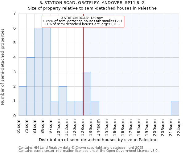 3, STATION ROAD, GRATELEY, ANDOVER, SP11 8LG: Size of property relative to detached houses in Palestine