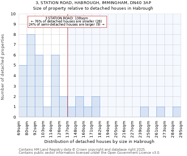 3, STATION ROAD, HABROUGH, IMMINGHAM, DN40 3AP: Size of property relative to detached houses houses in Habrough