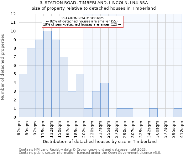 3, STATION ROAD, TIMBERLAND, LINCOLN, LN4 3SA: Size of property relative to detached houses houses in Timberland