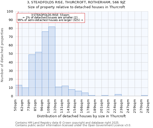 3, STEADFOLDS RISE, THURCROFT, ROTHERHAM, S66 9JZ: Size of property relative to detached houses houses in Thurcroft