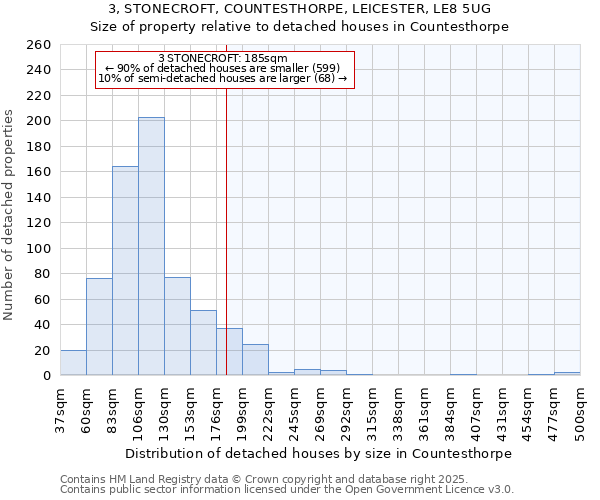 3, STONECROFT, COUNTESTHORPE, LEICESTER, LE8 5UG: Size of property relative to detached houses houses in Countesthorpe