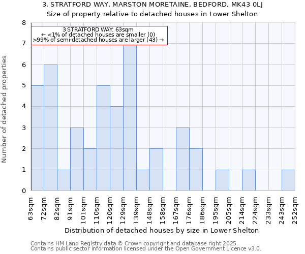 3, STRATFORD WAY, MARSTON MORETAINE, BEDFORD, MK43 0LJ: Size of property relative to detached houses houses in Lower Shelton