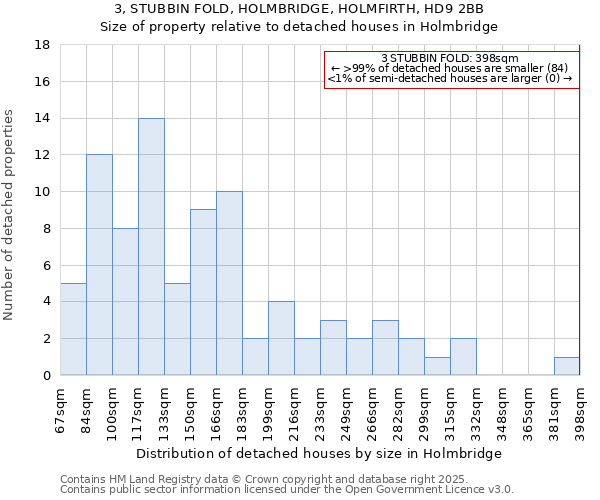 3, STUBBIN FOLD, HOLMBRIDGE, HOLMFIRTH, HD9 2BB: Size of property relative to detached houses in Holmbridge